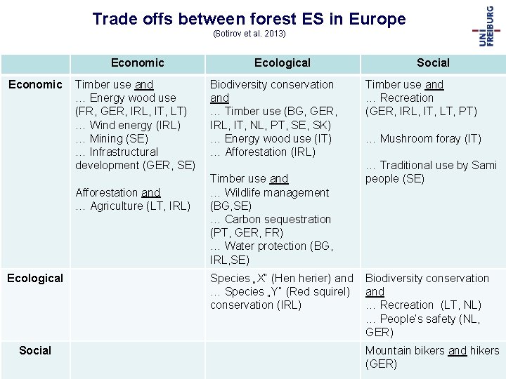Trade offs between forest ES in Europe (Sotirov et al. 2013) Economic Timber use