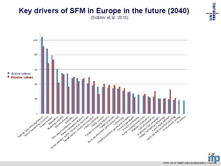 Key drivers of SFM in Europe in the future (2040) (Sotirov et al. 2015)