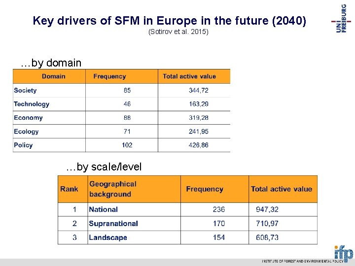 Key drivers of SFM in Europe in the future (2040) (Sotirov et al. 2015)