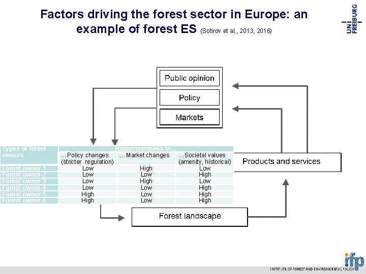 Factors driving the forest sector in Europe: an example of forest ES (Sotirov et