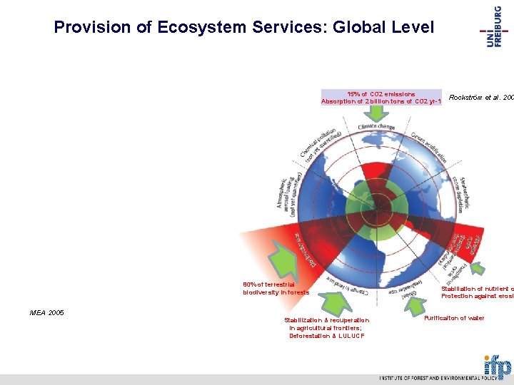 Provision of Ecosystem Services: Global Level 15% of CO 2 emissions Absorption of 2