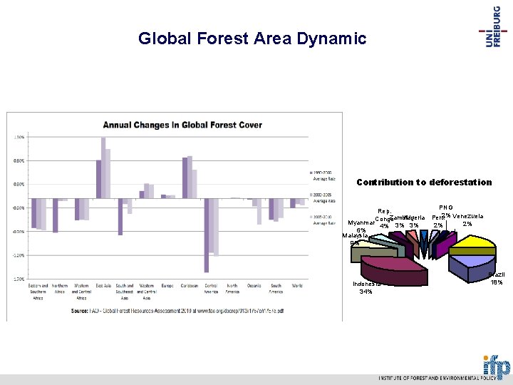 Global Forest Area Dynamic Contribution to deforestation Rep. Zambia Nigeria Congo Myanmar 3% 3%