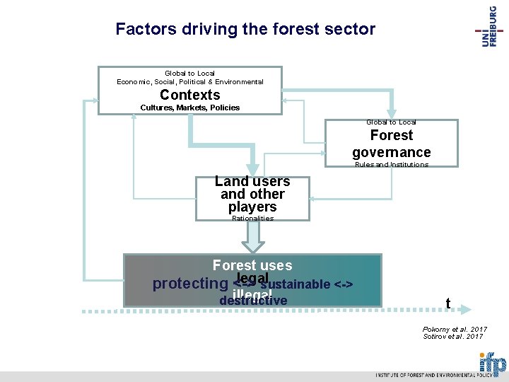 Factors driving the forest sector Global to Local Economic, Social, Political & Environmental Contexts