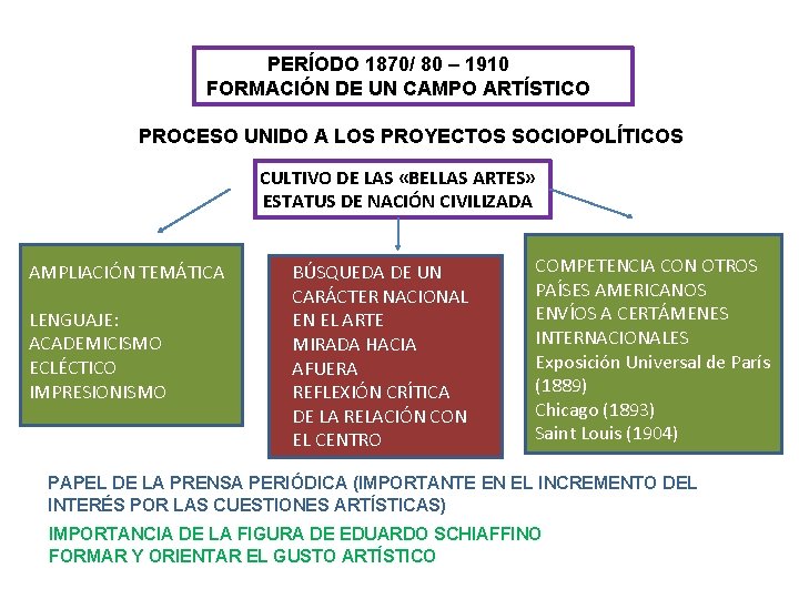 PERÍODO 1870/ 80 – 1910 FORMACIÓN DE UN CAMPO ARTÍSTICO PROCESO UNIDO A LOS
