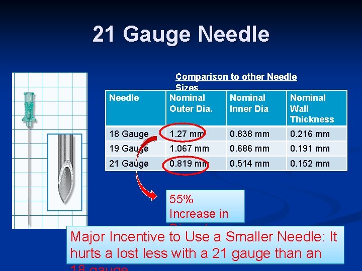 21 Gauge Needle Comparison to other Needle Sizes Nominal Outer Dia. Inner Dia Wall