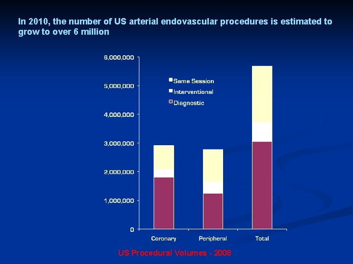 In 2010, the number of US arterial endovascular procedures is estimated to grow to