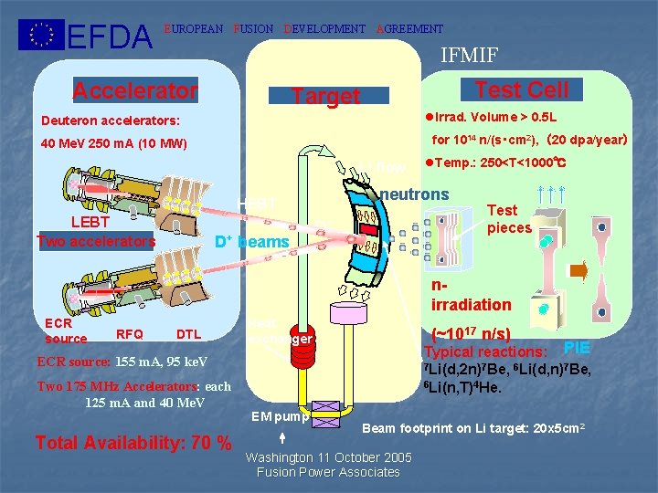 EFDA EUROPEAN FUSION DEVELOPMENT AGREEMENT IFMIF Accelerator Test Cell Target Deuteron accelerators: l. Irrad.