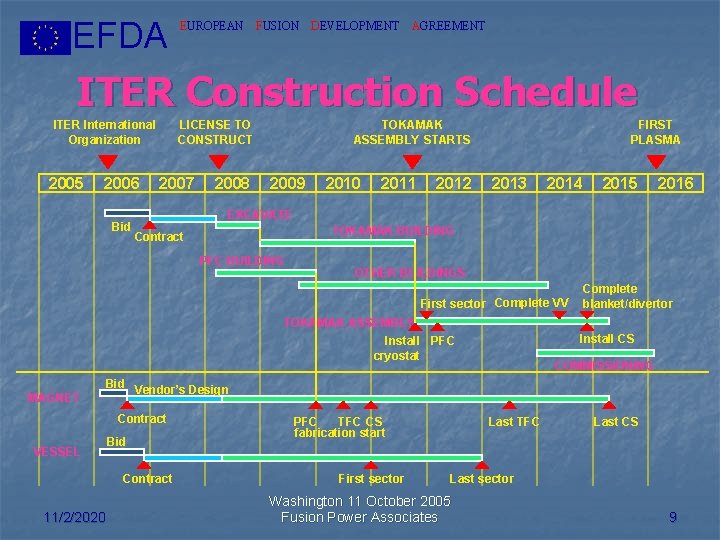 EFDA EUROPEAN FUSION DEVELOPMENT AGREEMENT ITER Construction Schedule ITER International Organization 2005 2006 Bid