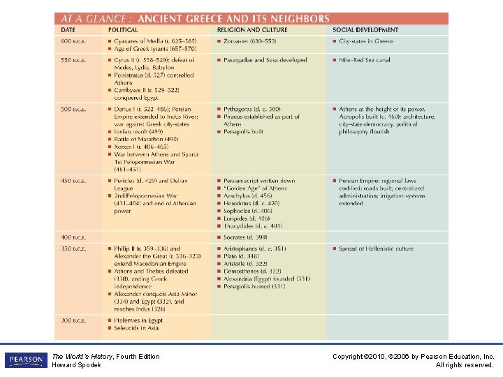 The World’s History, Fourth Edition Howard Spodek Copyright © 2010, © 2006 by Pearson