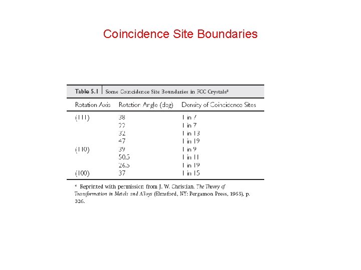 Coincidence Site Boundaries 