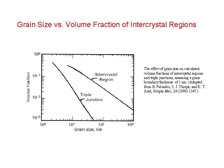 Grain Size vs. Volume Fraction of Intercrystal Regions The effect of grain size on