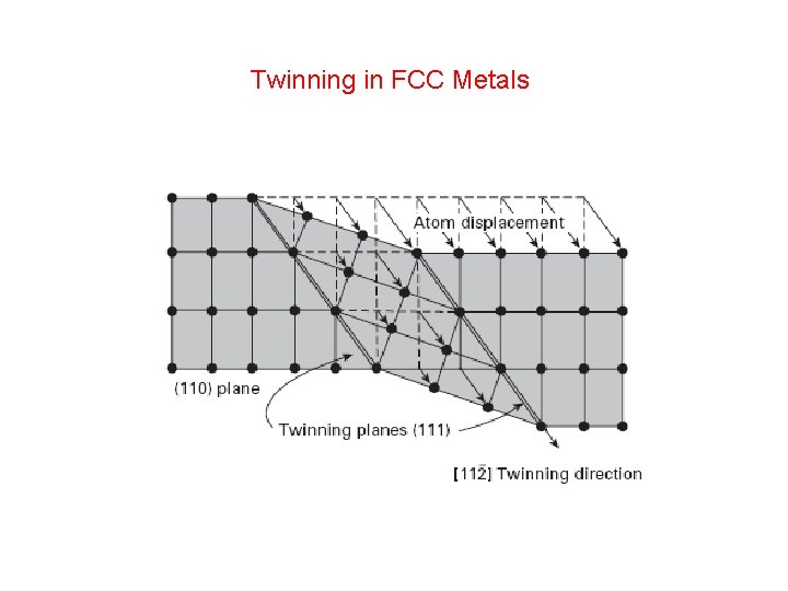 Twinning in FCC Metals 