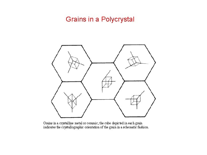 Grains in a Polycrystal Grains in a crystalline metal or ceramic; the cube depicted