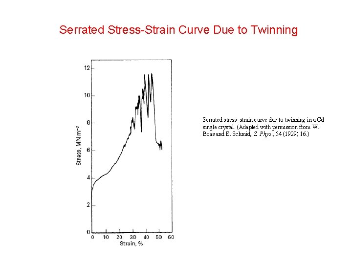 Serrated Stress-Strain Curve Due to Twinning Serrated stress–strain curve due to twinning in a