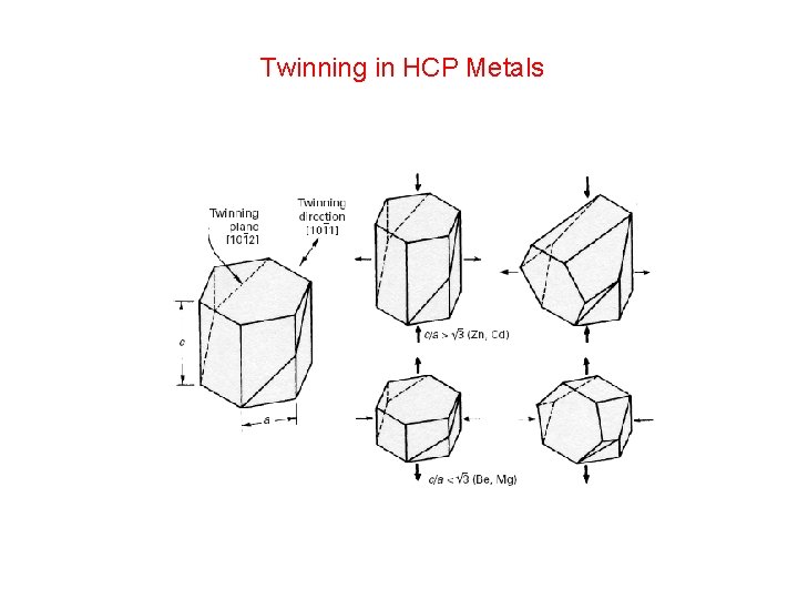 Twinning in HCP Metals 