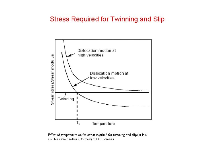 Stress Required for Twinning and Slip Effect of temperature on the stress required for