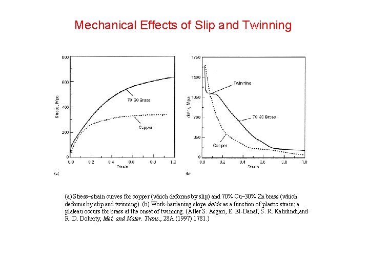 Mechanical Effects of Slip and Twinning (a) Stress–strain curves for copper (which deforms by