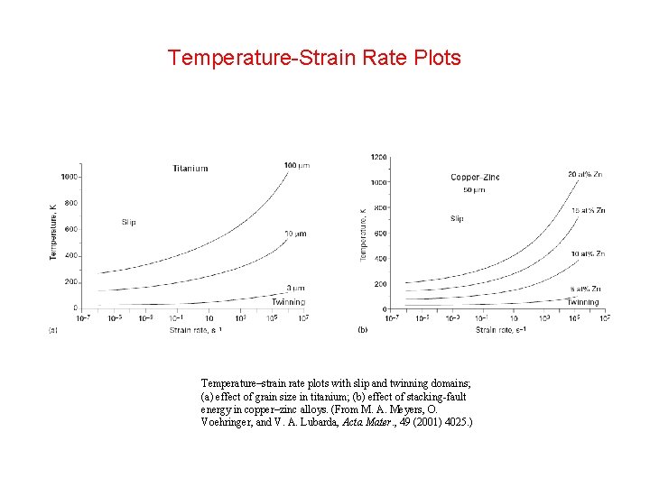 Temperature-Strain Rate Plots Temperature–strain rate plots with slip and twinning domains; (a) effect of
