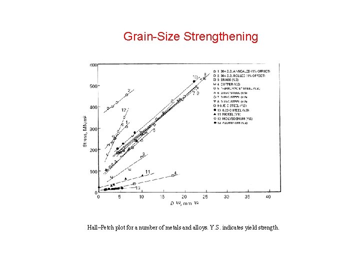 Grain-Size Strengthening Hall–Petch plot for a number of metals and alloys. Y. S. indicates