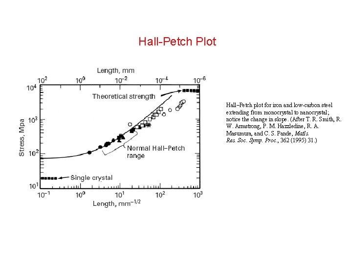 Hall-Petch Plot Hall–Petch plot for iron and low-carbon steel extending from monocrystal to nanocrystal;