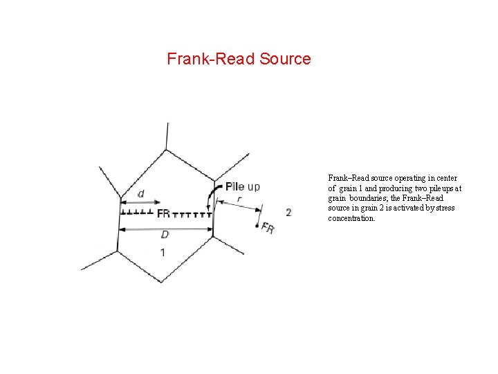 Frank-Read Source Frank–Read source operating in center of grain 1 and producing two pileups