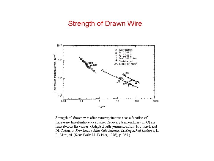 Strength of Drawn Wire Strength of drawn wire after recovery treatment as a function