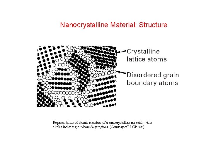 Nanocrystalline Material: Structure Representation of atomic structure of a nanocrystalline material; white circles indicate