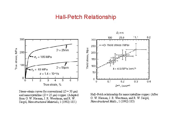 Hall-Petch Relationship Stress–strain curves for conventional (D = 50 μm) and nanocrystalline (D =