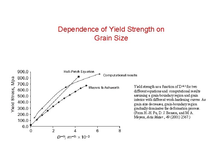 Dependence of Yield Strength on Grain Size Yield strength as a function of D