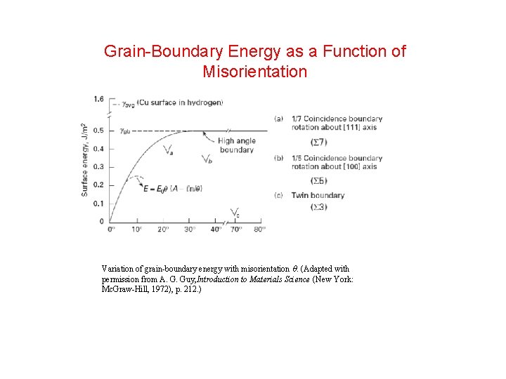 Grain-Boundary Energy as a Function of Misorientation Variation of grain-boundary energy with misorientation θ.
