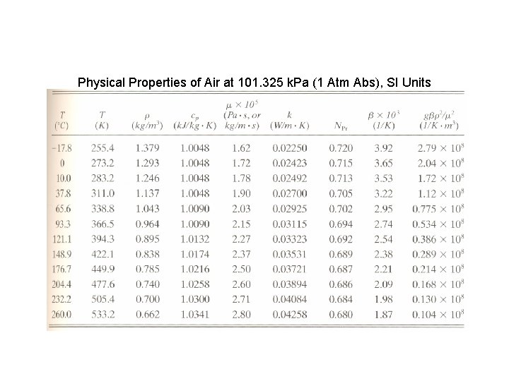 Physical Properties of Air at 101. 325 k. Pa (1 Atm Abs), SI Units