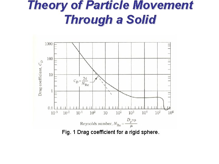 Theory of Particle Movement Through a Solid Fig. 1 Drag coefficient for a rigid