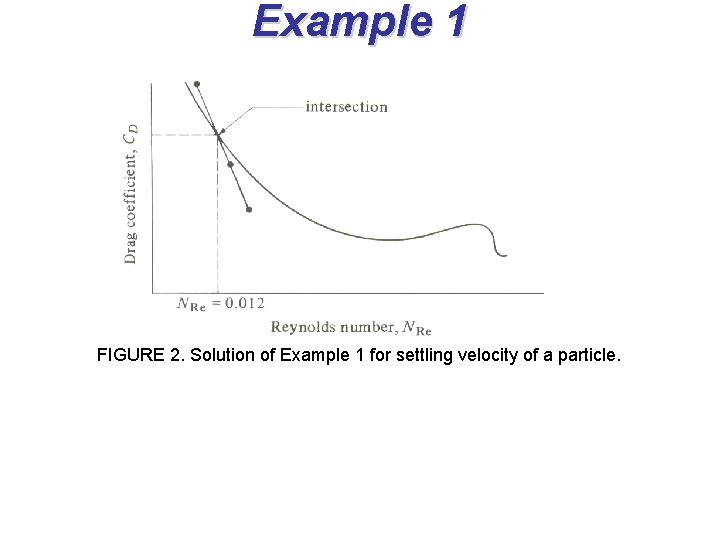 Example 1 FIGURE 2. Solution of Example 1 for settling velocity of a particle. Example 1 FIGURE 2. Solution of Example 1 for settling velocity of a particle.