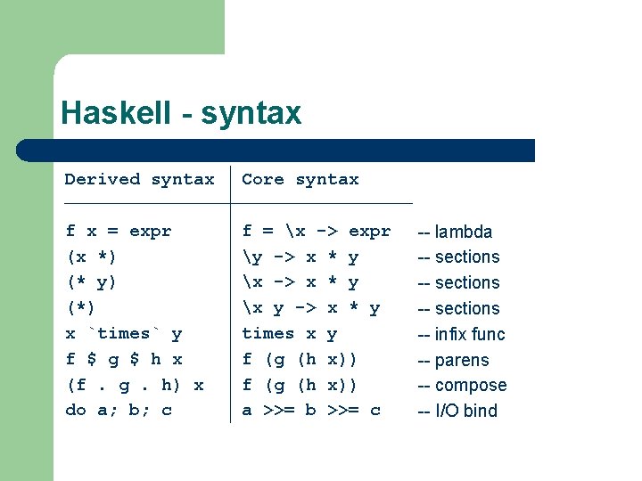 Haskell - syntax Derived syntax Core syntax f x = expr (x *) (*