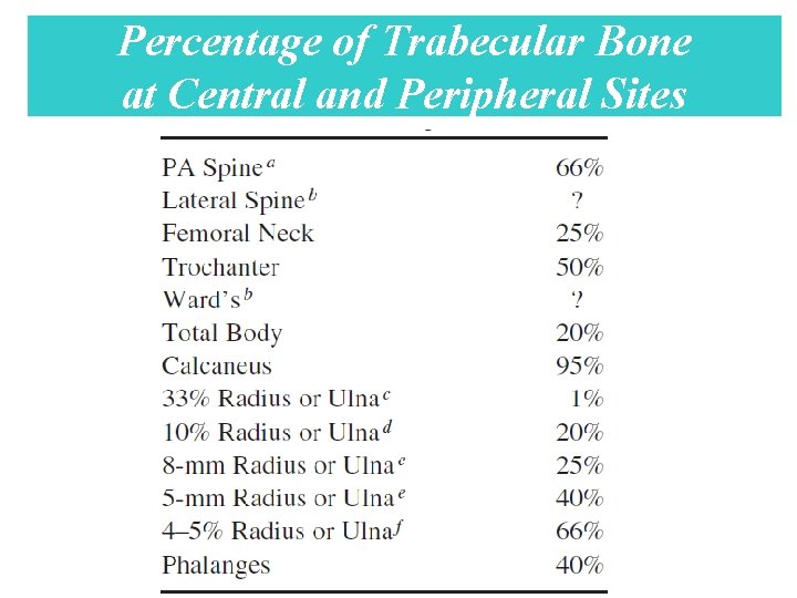 Percentage of Trabecular Bone at Central and Peripheral Sites 