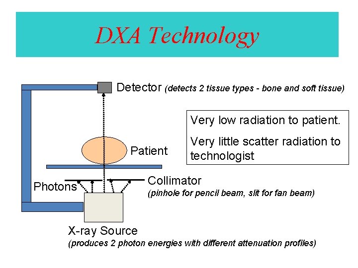 DXA Technology Detector (detects 2 tissue types - bone and soft tissue) Very low