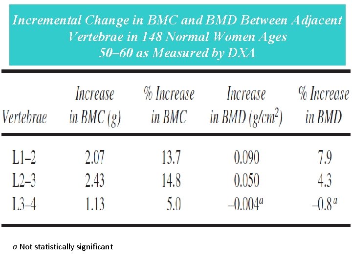 Incremental Change in BMC and BMD Between Adjacent Vertebrae in 148 Normal Women Ages