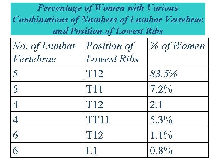 Percentage of Women with Various Combinations of Numbers of Lumbar Vertebrae and Position of