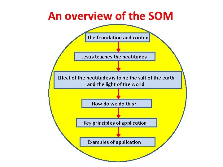 An overview of the SOM The foundation and context Jesus teaches the beatitudes Effect