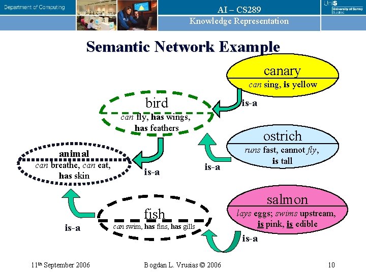 AI – CS 289 Knowledge Representation Semantic Network Example canary can sing, is yellow