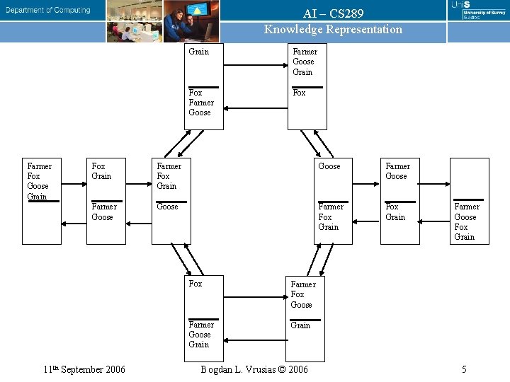 AI – CS 289 Knowledge Representation Farmer Fox Goose Grain Farmer Goose Grain Fox