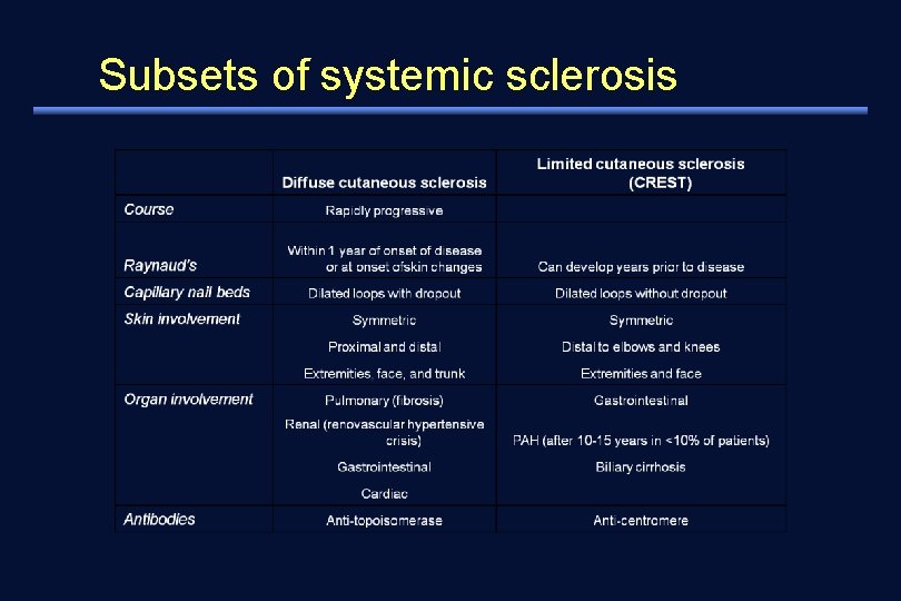 Subsets of systemic sclerosis 