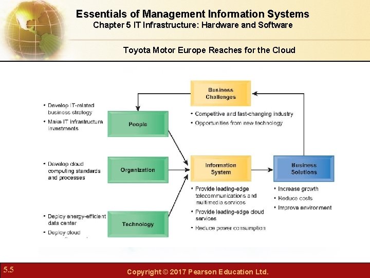 Essentials of Management Information Systems Chapter 5 IT Infrastructure: Hardware and Software Toyota Motor