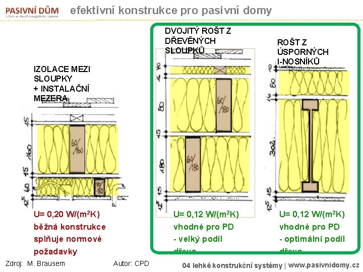 efektivní konstrukce pro pasivní domy DVOJITÝ ROŠT Z DŘEVĚNÝCH SLOUPKŮ IZOLACE MEZI SLOUPKY +