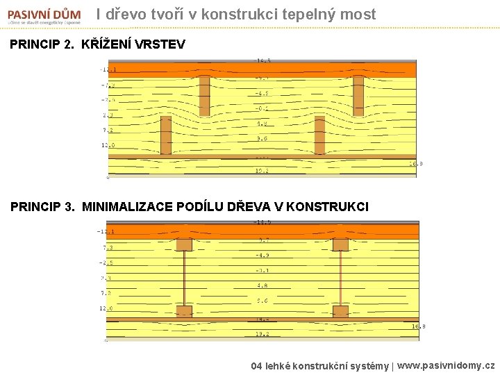 I dřevo tvoří v konstrukci tepelný most PRINCIP 2. KŘÍŽENÍ VRSTEV PRINCIP 3. MINIMALIZACE