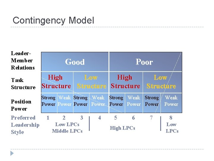 Contingency Model Leader. Member Relations Task Structure Good Poor High Low Structure Strong Weak
