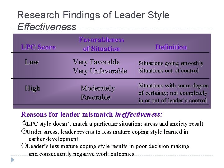 Research Findings of Leader Style Effectiveness LPC Score Low High Favorableness of Situation Definition