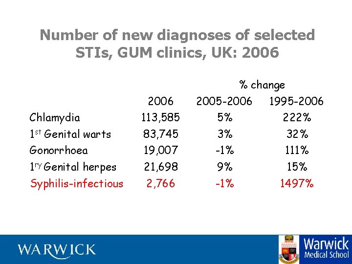 Number of new diagnoses of selected STIs, GUM clinics, UK: 2006 % change 2006
