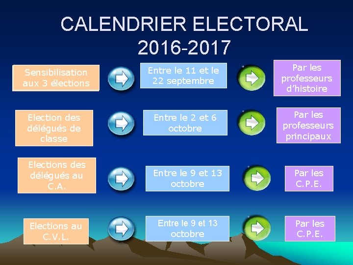 CALENDRIER ELECTORAL 2016 -2017 Sensibilisation aux 3 élections Entre le 11 et le 22