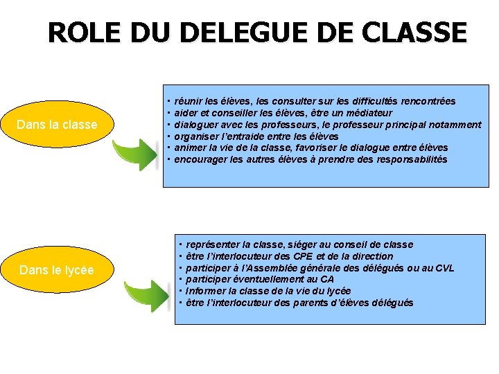 ROLE DU DELEGUE DE CLASSE Dans la classe Dans le lycée • réunir les